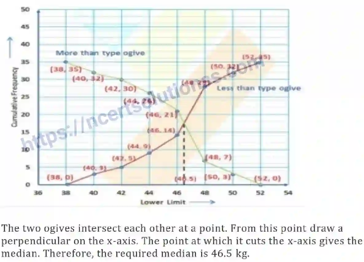 NCERT-Notes-Class-10-Maths-Statistics-490-page-31
