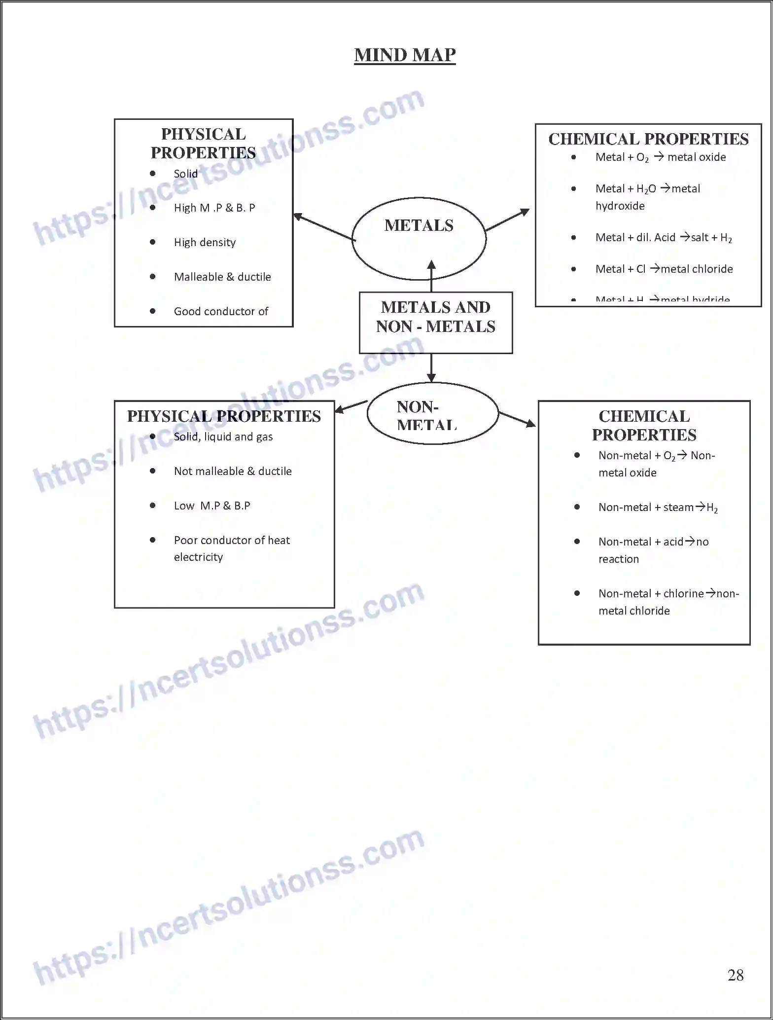 NCERT-Notes-Class-10-Science-Metals-and-Nonand-metals-494-page-5