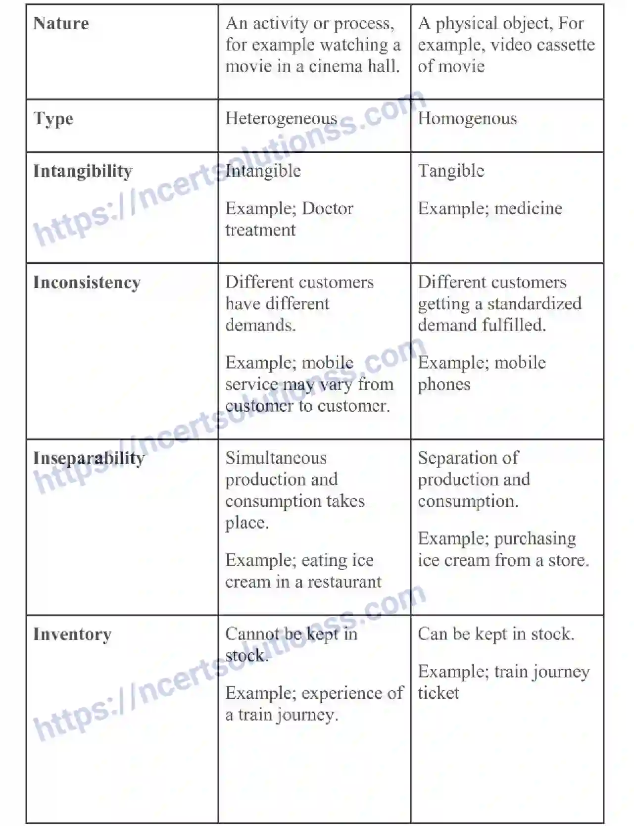 NCERT-Notes-Class-11-Business-Studies-Business-Services-2-340-page-3