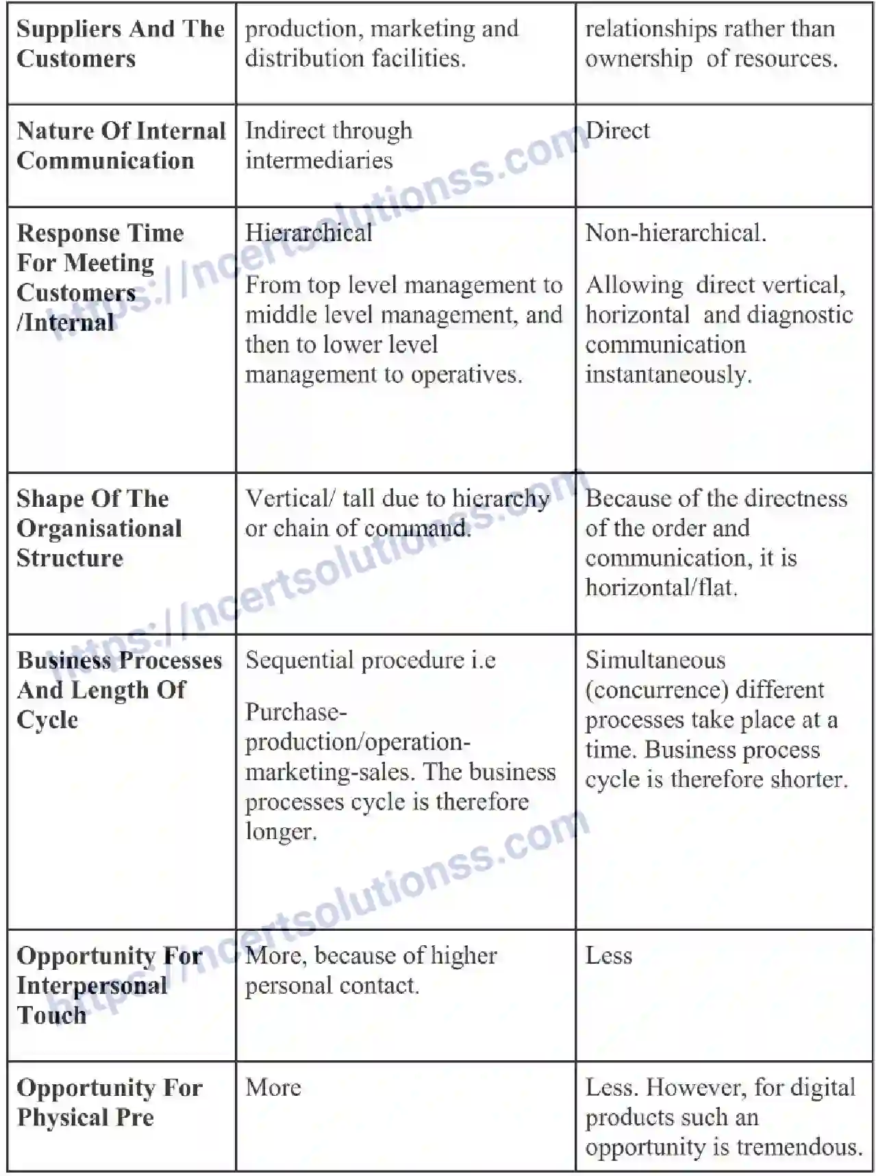 NCERT-Notes-Class-11-Business-Studies-Emerging-Modes-of-Business-341-page-4