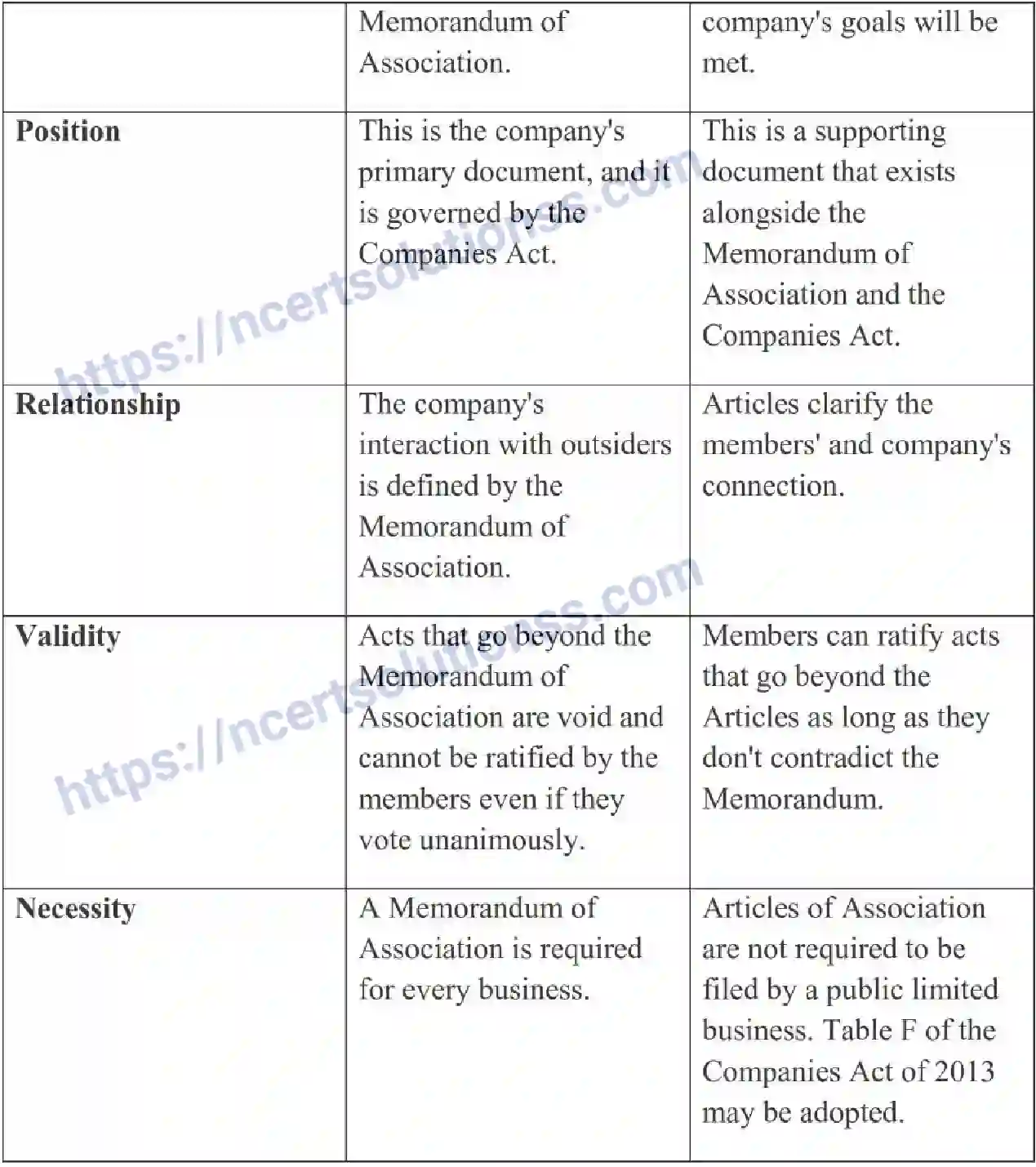 NCERT-Notes-Class-11-Business-Studies-Formation-of-a-Company-343-page-10
