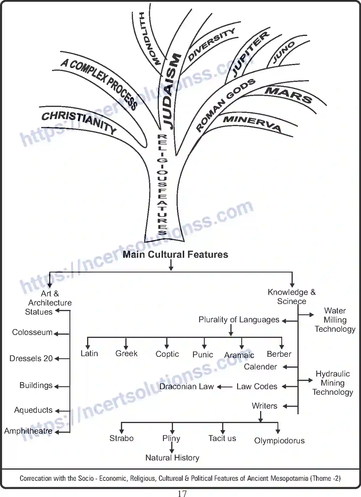 NCERT-Notes-Class-11-History-An-Empire-Across-Three-Continents-401-page-3