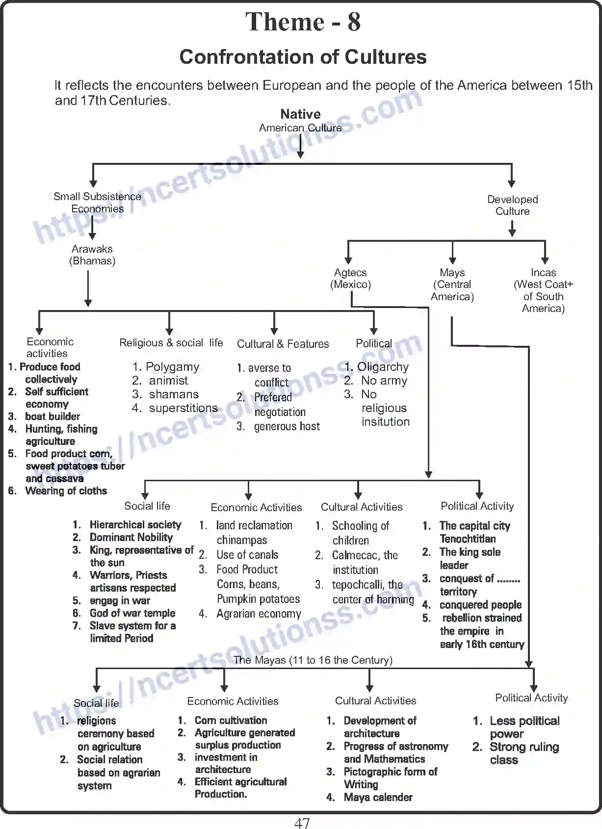NCERT-Notes-Class-11-History-Confrontation-of-Cultures-406-page-1