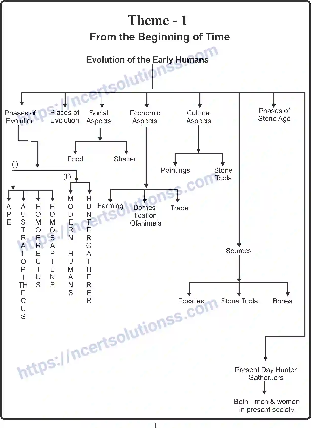 NCERT-Notes-Class-11-History-From-the-Beginning-of-Time-399-page-1