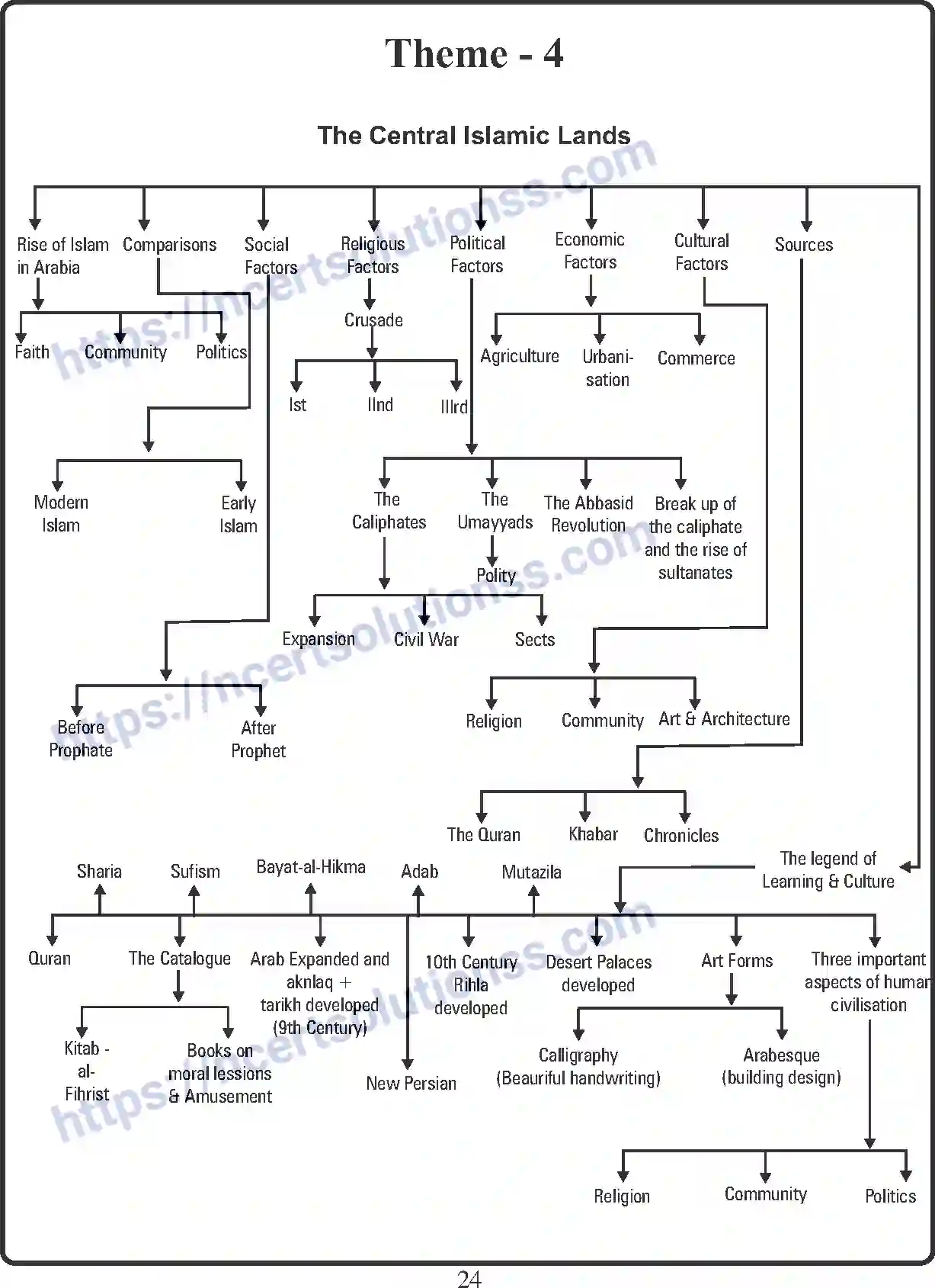 NCERT-Notes-Class-11-History-The-Central-Islamic-Lands-402-page-1