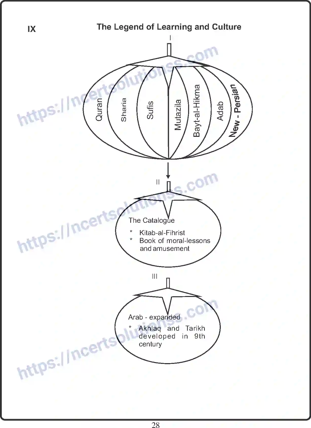 NCERT-Notes-Class-11-History-The-Central-Islamic-Lands-402-page-5
