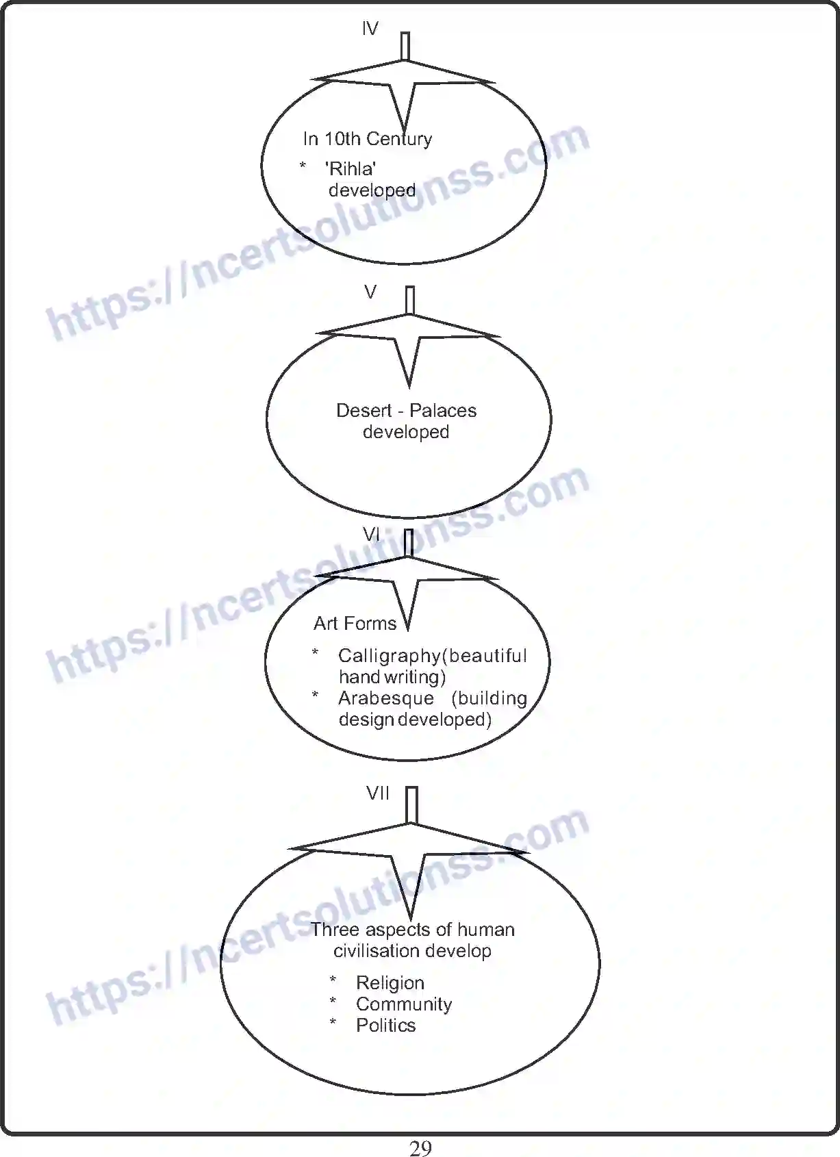 NCERT-Notes-Class-11-History-The-Central-Islamic-Lands-402-page-6