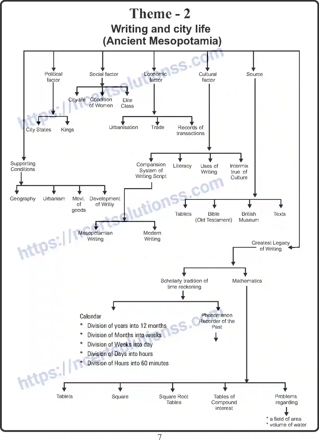 NCERT-Notes-Class-11-History-Writing-and-City-Life-400-page-1