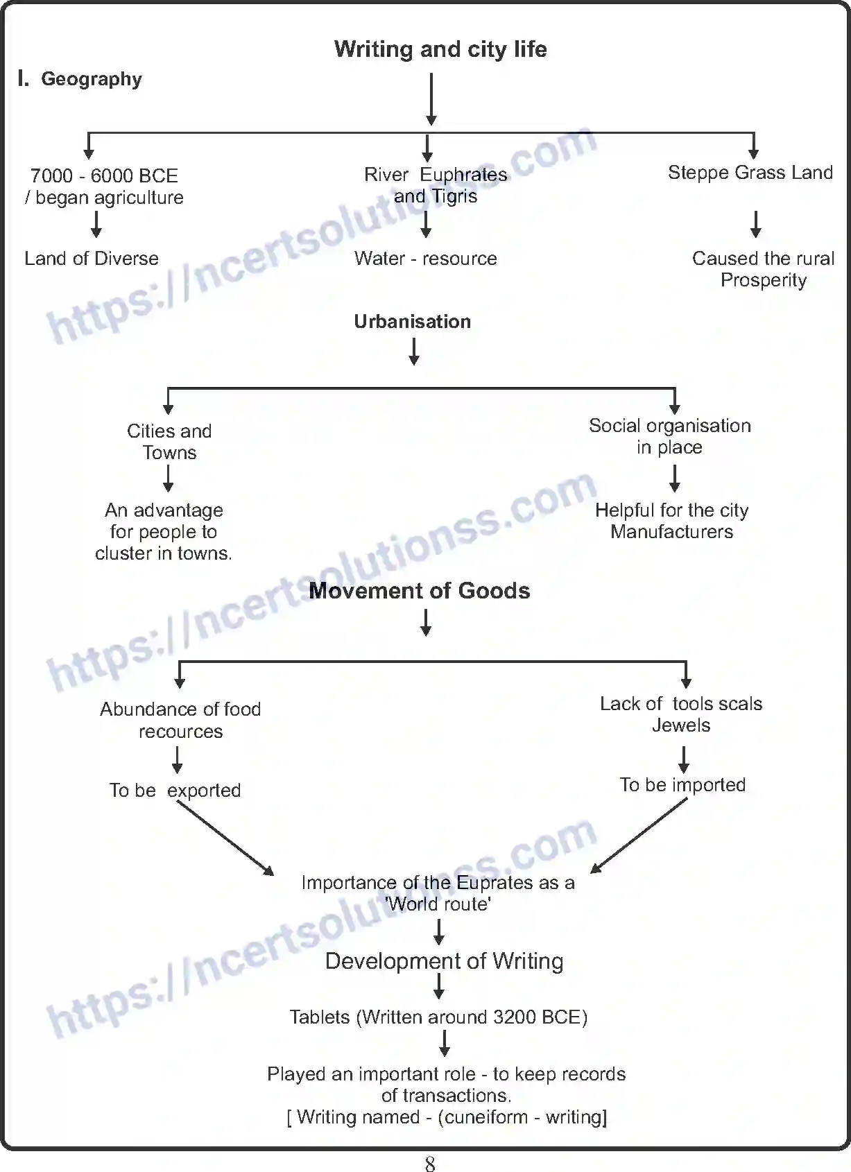 NCERT-Notes-Class-11-History-Writing-and-City-Life-400-page-2