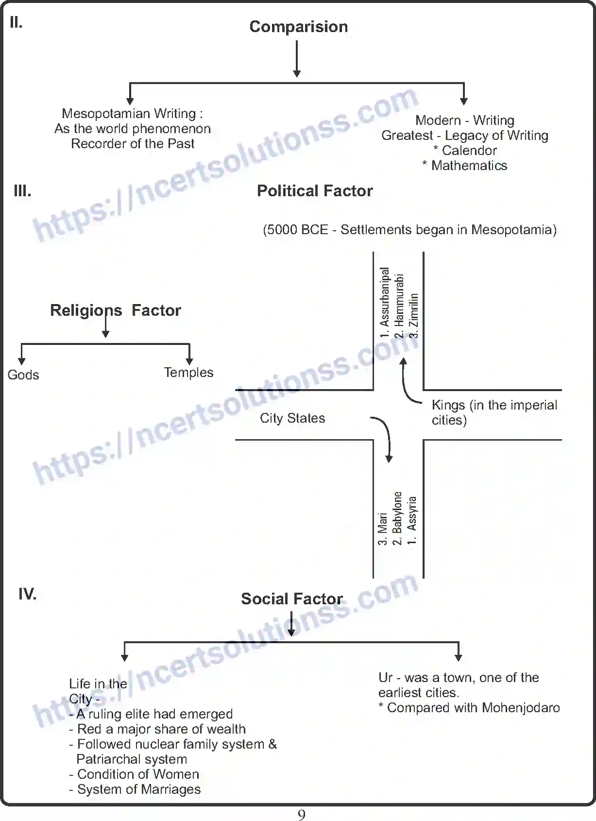 NCERT-Notes-Class-11-History-Writing-and-City-Life-400-page-3