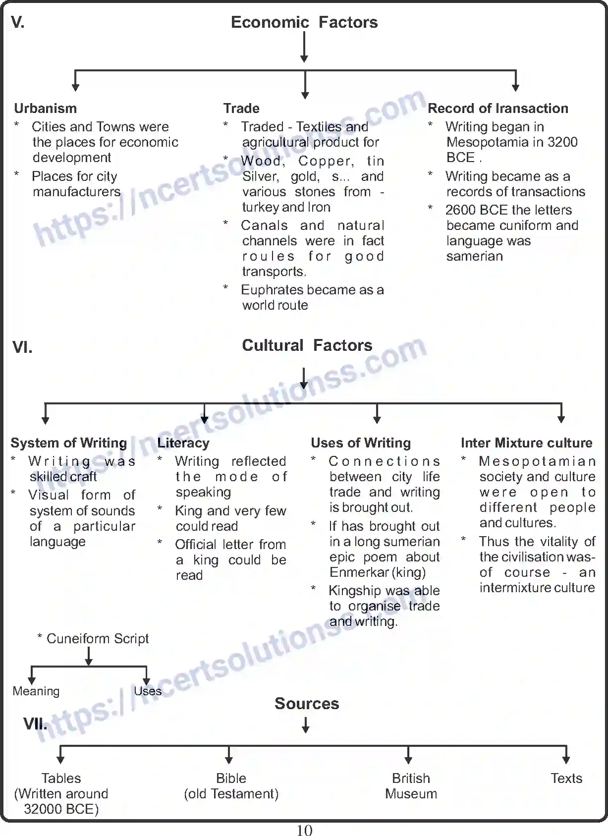 NCERT-Notes-Class-11-History-Writing-and-City-Life-400-page-4
