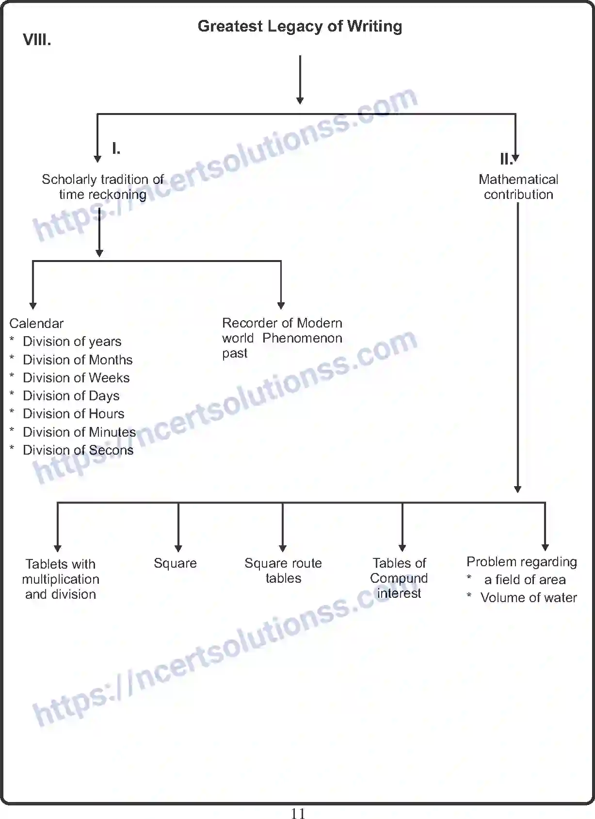 NCERT-Notes-Class-11-History-Writing-and-City-Life-400-page-5
