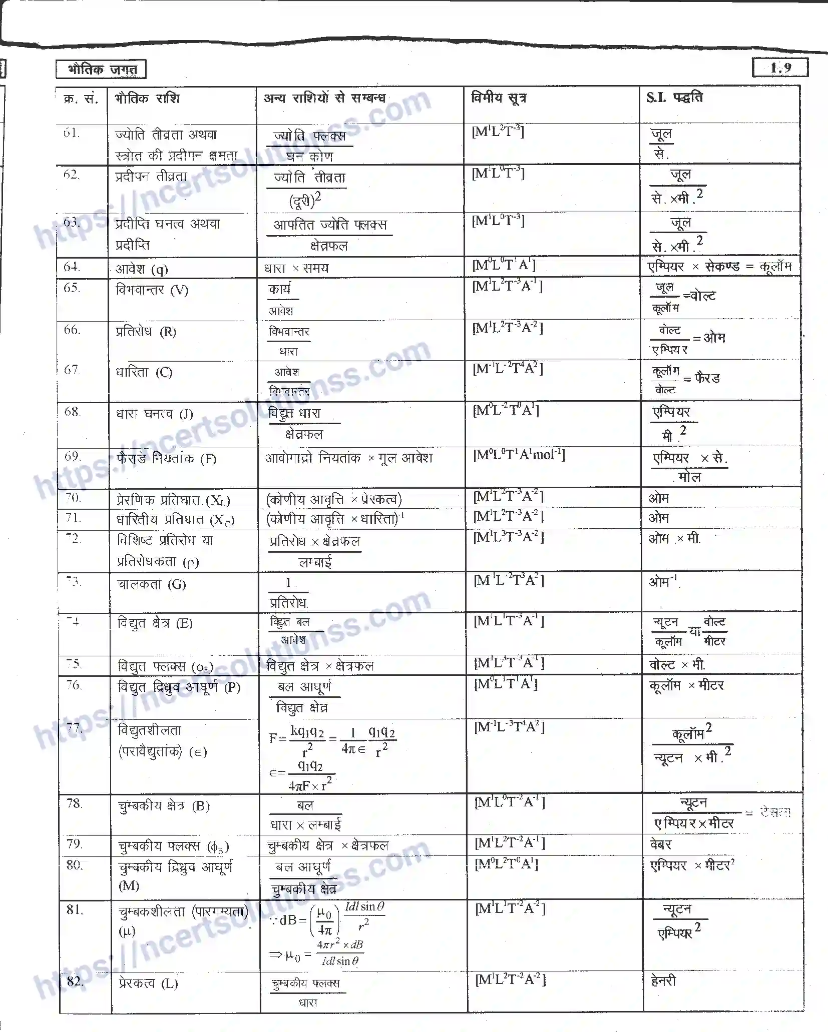 NCERT-Notes-Class-11-भौतिक-विज्ञान-भौतिक-जगत-1281-page-9