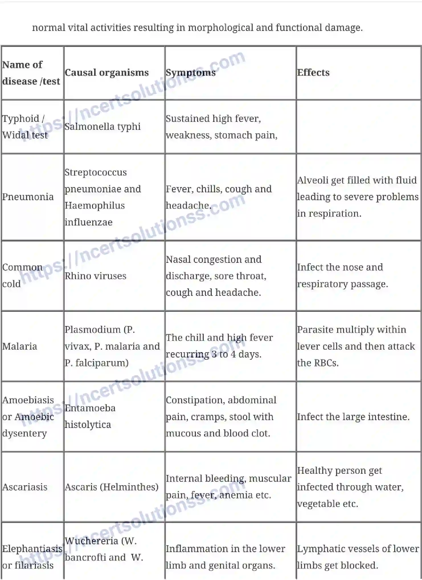 NCERT-Notes-Class-12-Biology-Human-Health-and--Disease-21-page-2