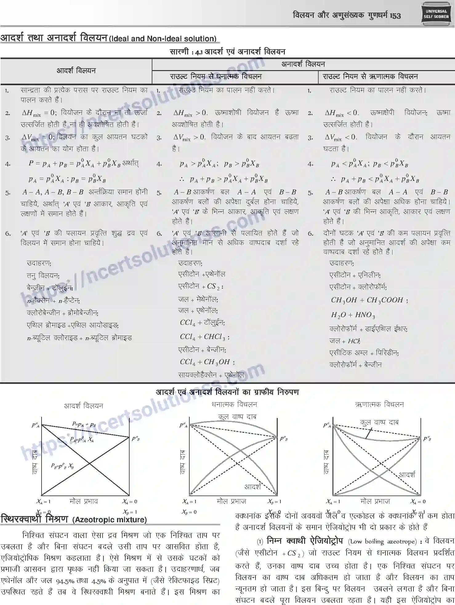 NCERT-Notes-Class-12-Chemistry-विलयन-और-अणुसंख्यक-गुणधर्म-1074-page-5