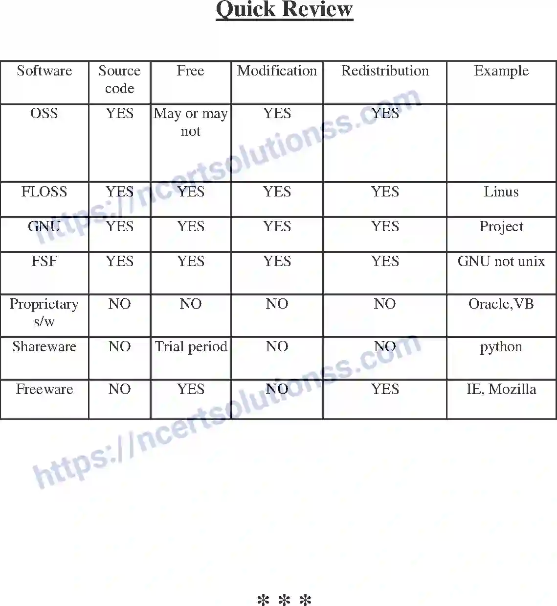 NCERT-Notes-Class-12-Information-Pratice-Free-and-Open-Source-Software-46-page-3