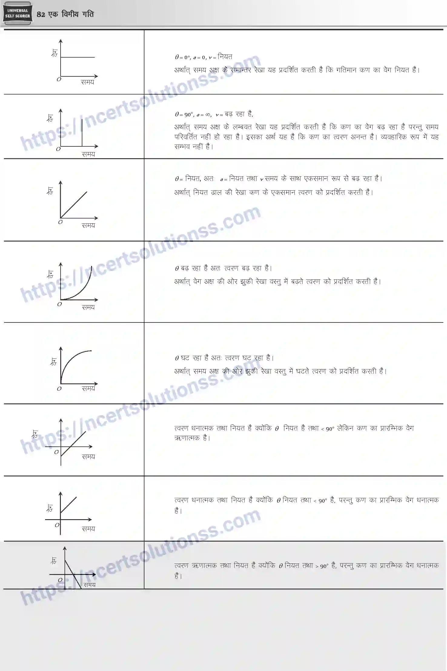 NCERT-Notes-Class-12-Physics-एक-विमीय-गति-1041-page-7