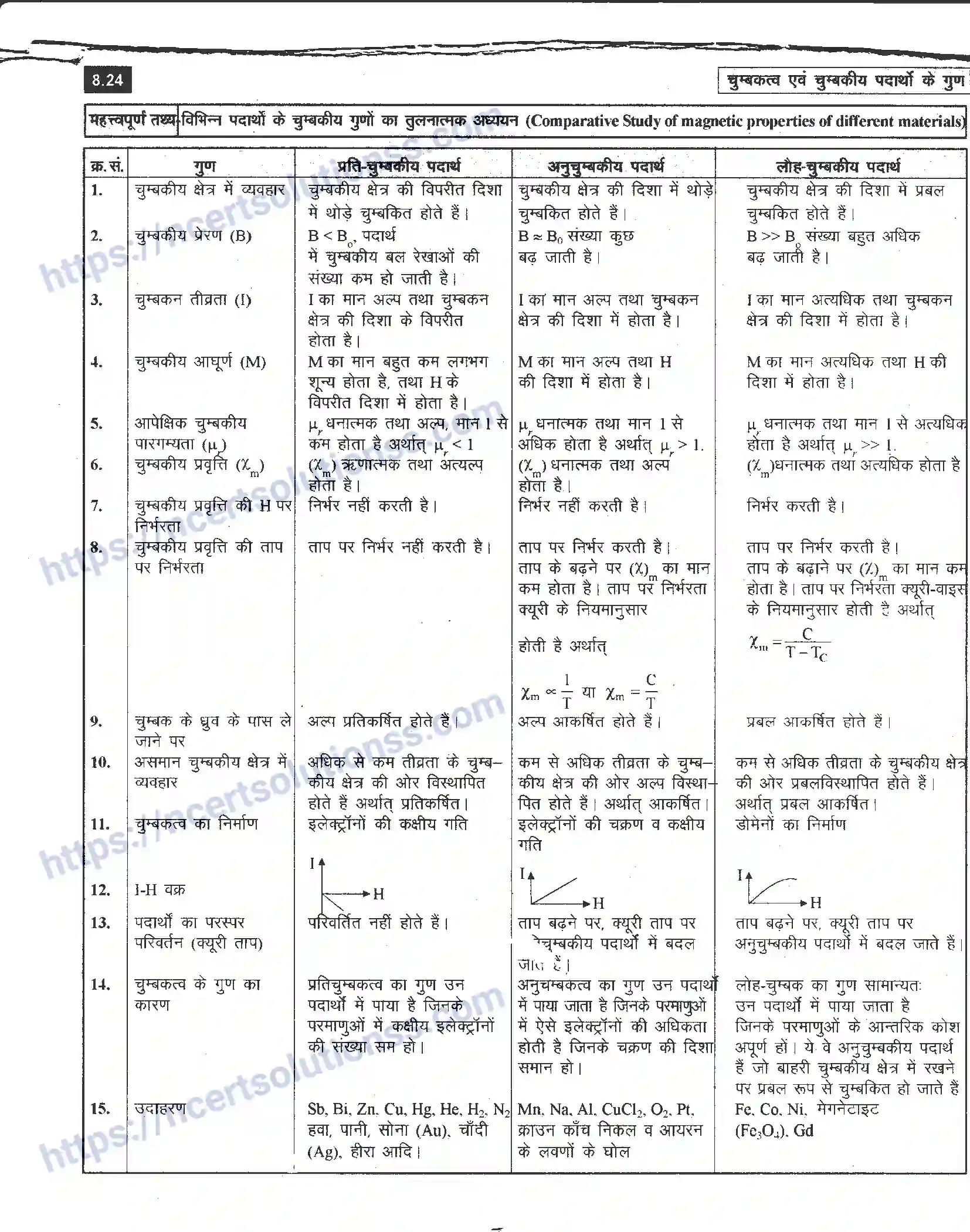 NCERT-Notes-Class-12-भौतिक-विज्ञान-चुम्बकत्व-एवं-चुम्बकीय-पदार्थों-के-गुण-980-page-24