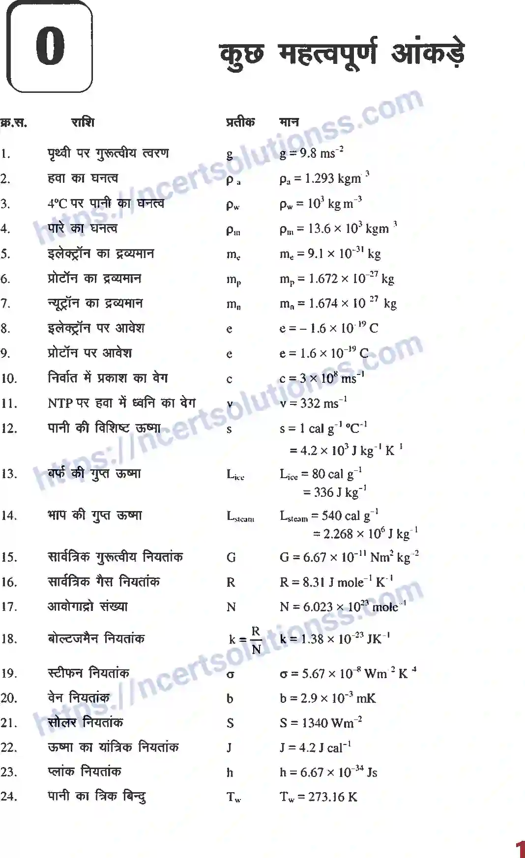 NCERT-Notes-Class-12-भौतिक-विज्ञान-फार्मूला-कुछ-महत्वपूर्ण-आंकड़े-990-page-1