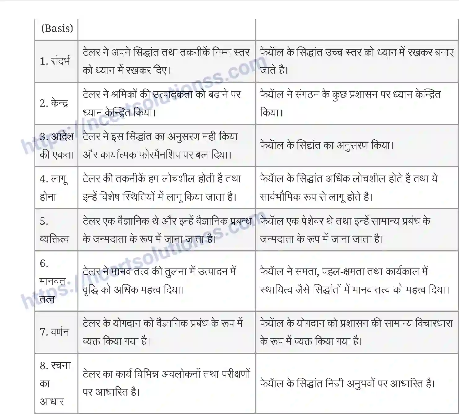 NCERT-Notes-Class-12-व्यवसाय-अध्ययन-प्रबंधक-के-सिद्वान्त-916-page-6
