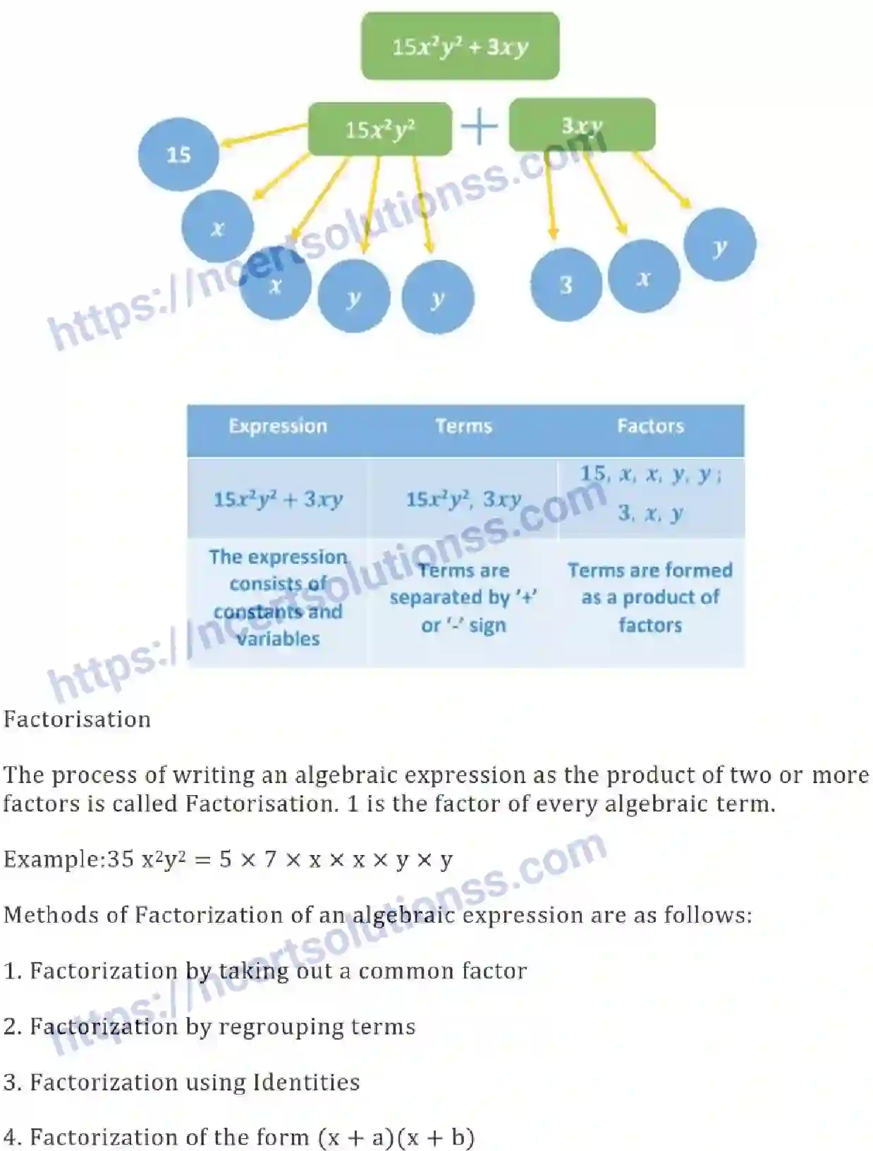 NCERT-Notes-Class-8-Mathematics-Factorisation-620-page-2