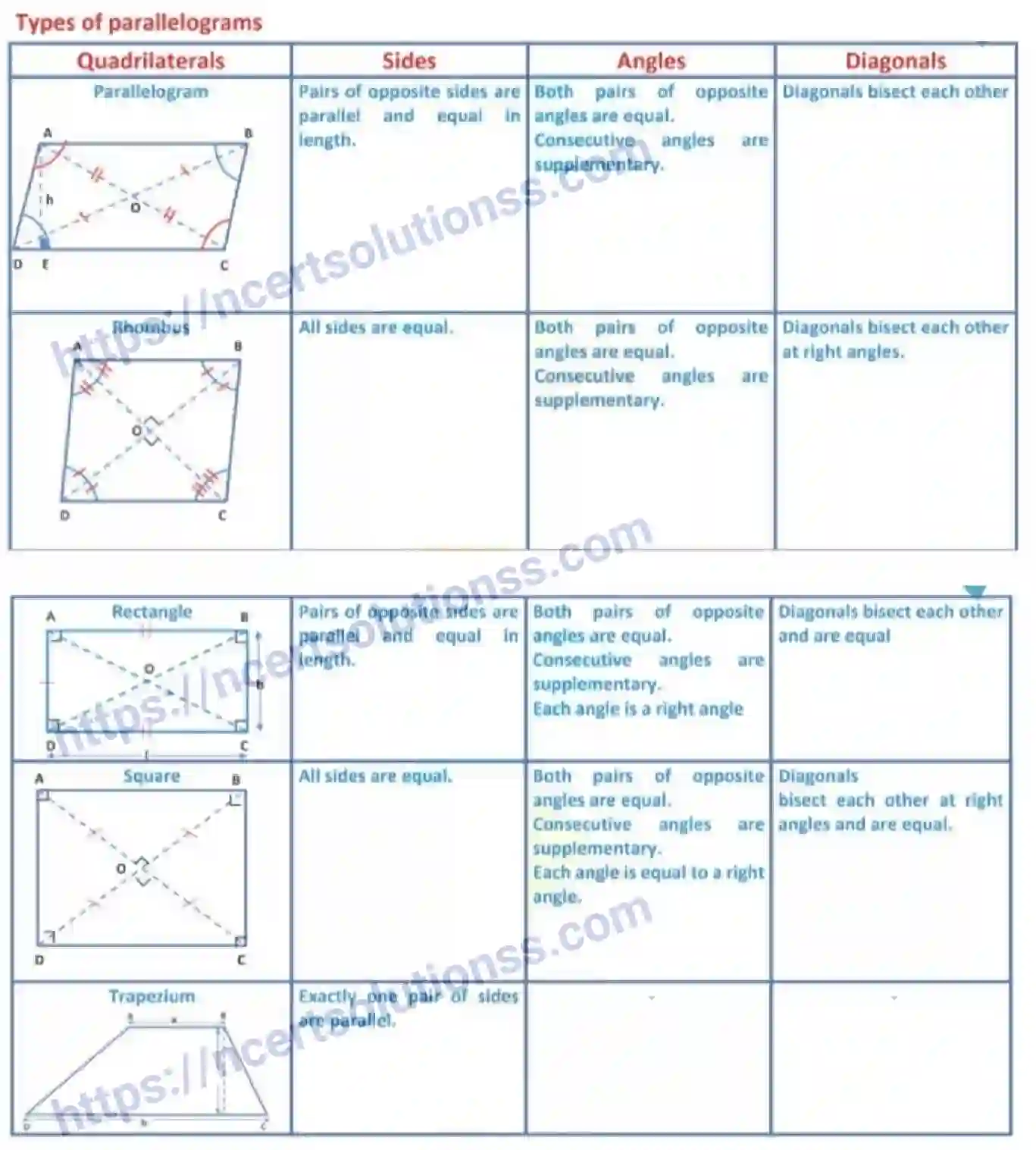 NCERT-Notes-Class-9-Maths-Quadrilaterals-561-page-31