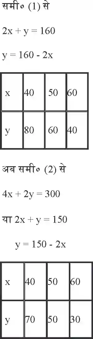 NCERT-Solution-Class-10-गणित-दो-चर-वाले-रैखिक-समीकरण-युग्म-4744-page-5