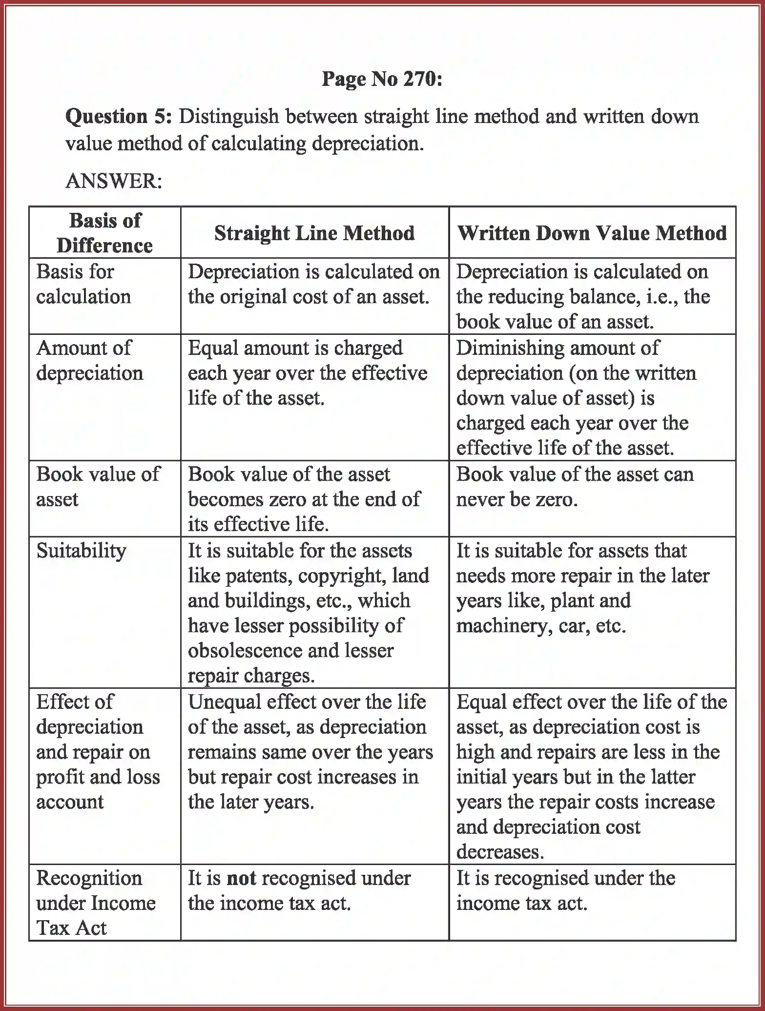NCERT-Solution-Class-11-Accountancy-Depreciation-Provisions-and-Reserves-2762-page-5