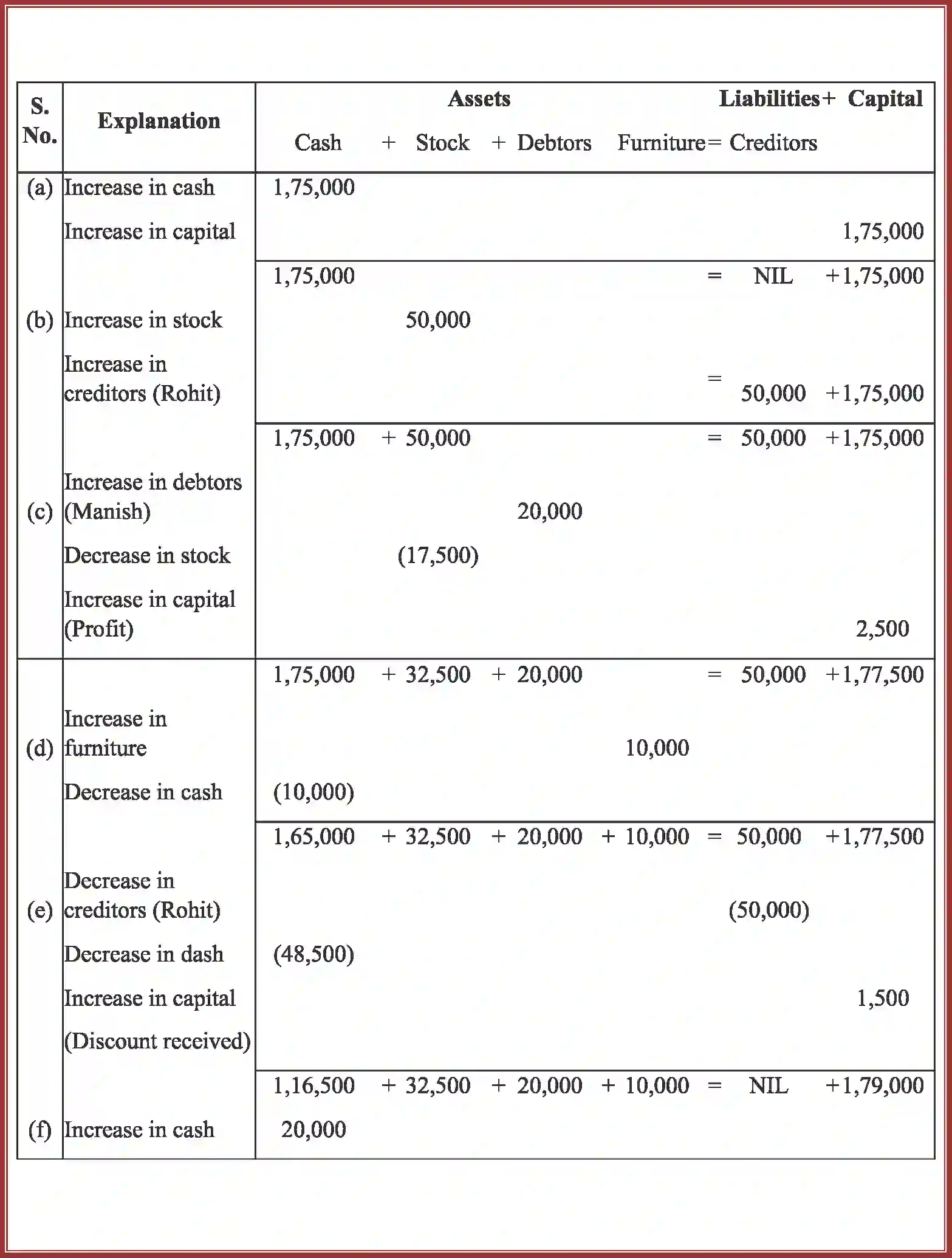 NCERT-Solution-Class-11-Accountancy-Recording-of-Transactions-–-I-2758-page-24