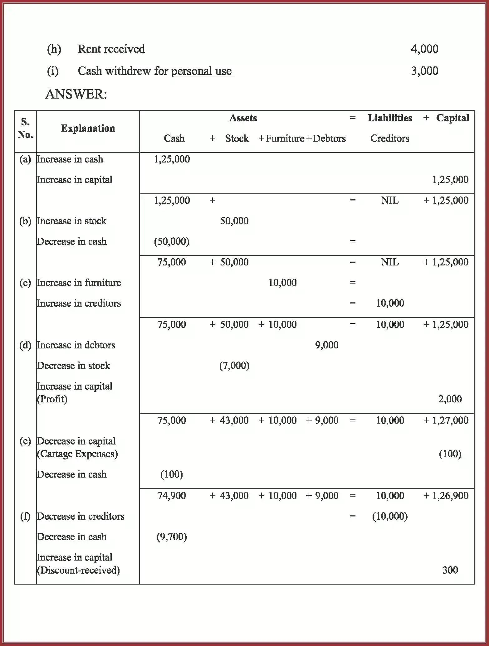 NCERT-Solution-Class-11-Accountancy-Recording-of-Transactions-–-I-2758-page-40