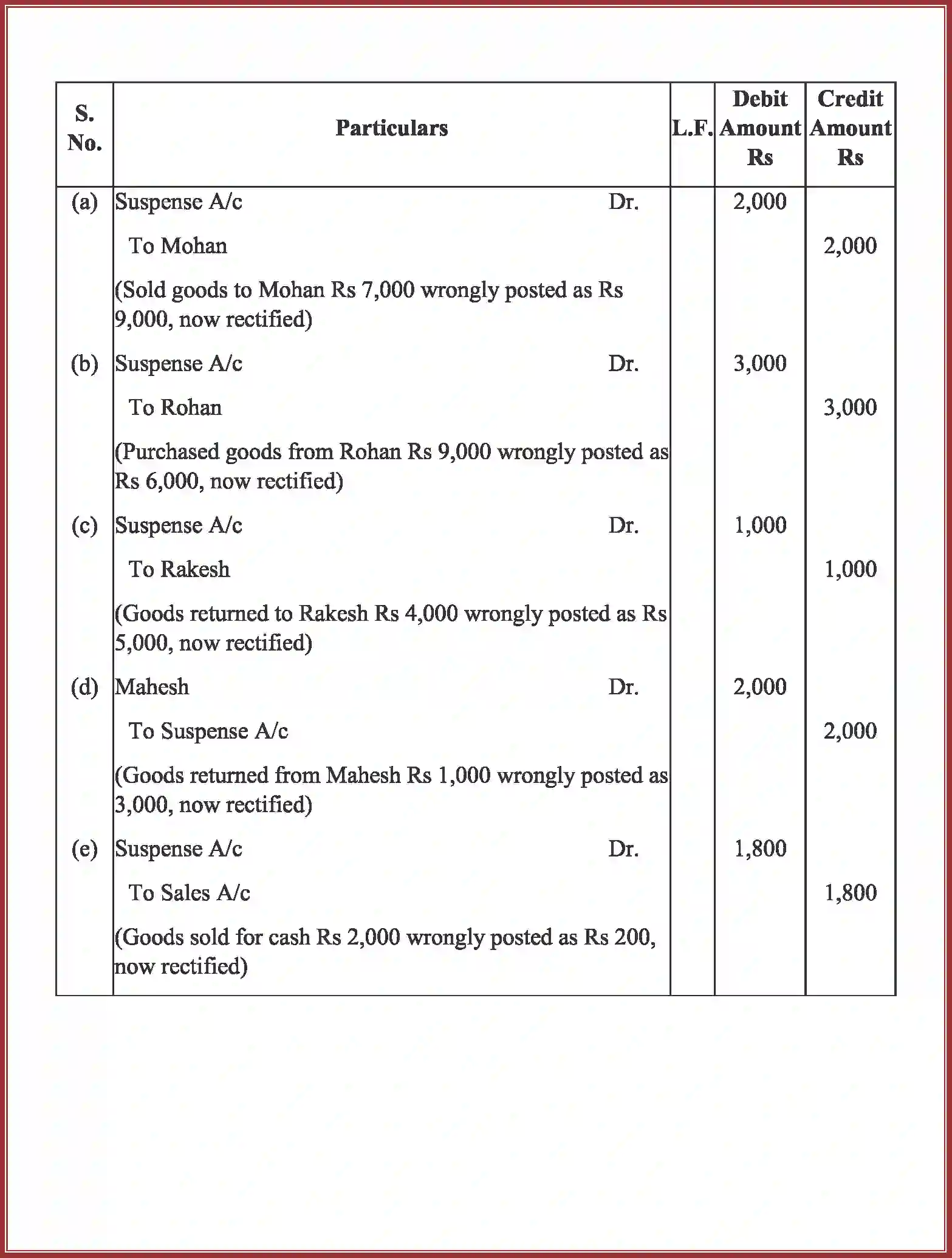 NCERT-Solution-Class-11-Accountancy-Trial-Balance-and-Rectification-of-Errors-589-page-28