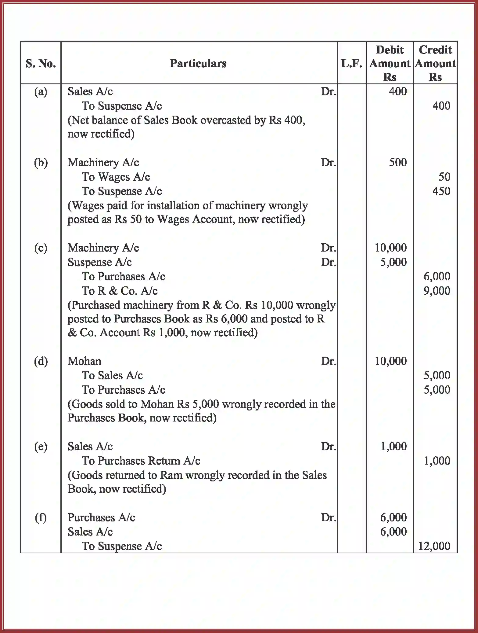 NCERT-Solution-Class-11-Accountancy-Trial-Balance-and-Rectification-of-Errors-589-page-60
