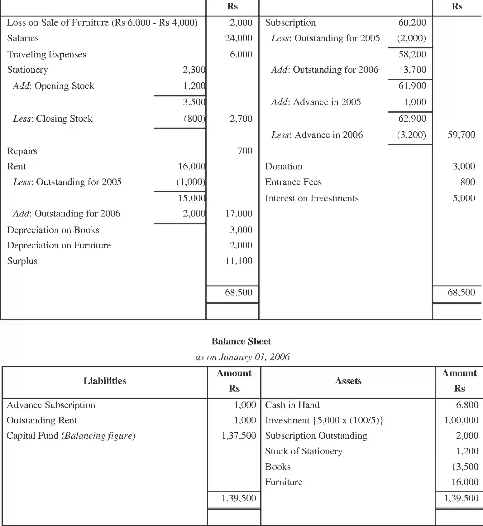 NCERT-Solution-Class-11-Financial-Accounting-Accounting-for-NotforProfit-Organisation-520-page-20
