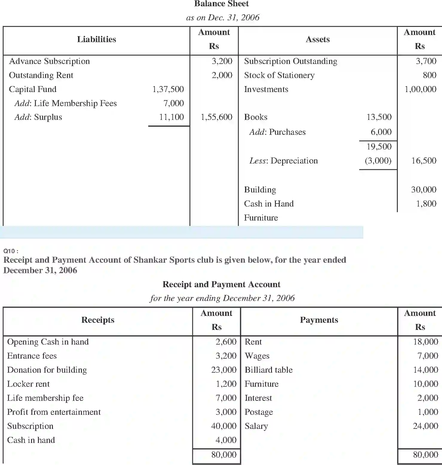 NCERT-Solution-Class-11-Financial-Accounting-Accounting-for-NotforProfit-Organisation-520-page-21