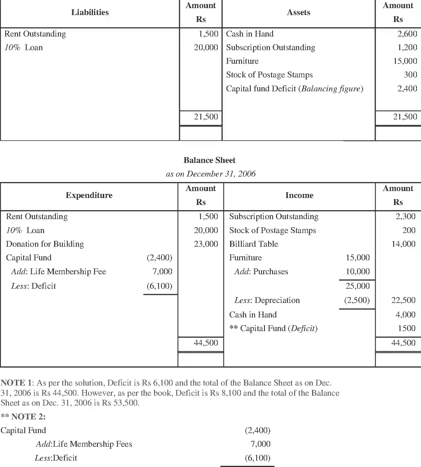 NCERT-Solution-Class-11-Financial-Accounting-Accounting-for-NotforProfit-Organisation-520-page-23