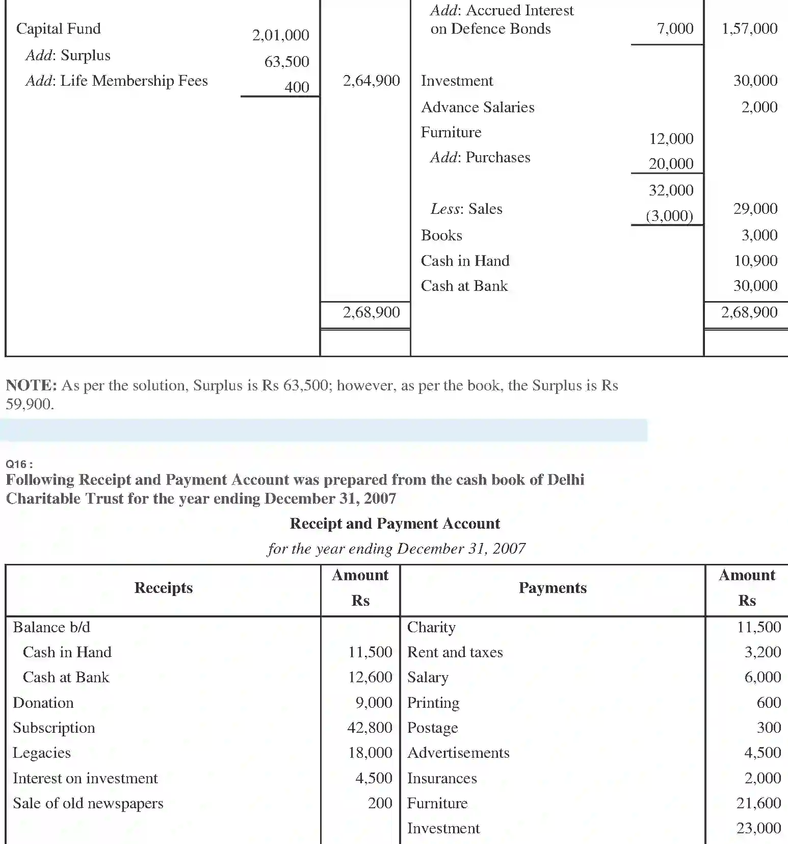 NCERT-Solution-Class-11-Financial-Accounting-Accounting-for-NotforProfit-Organisation-520-page-33