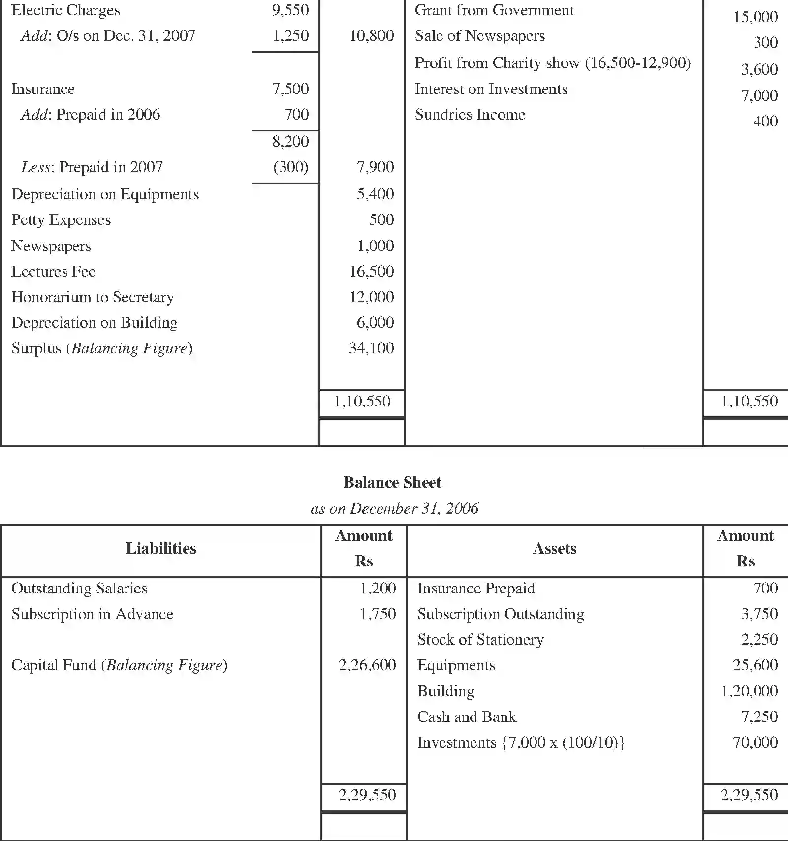 NCERT-Solution-Class-11-Financial-Accounting-Accounting-for-NotforProfit-Organisation-520-page-40