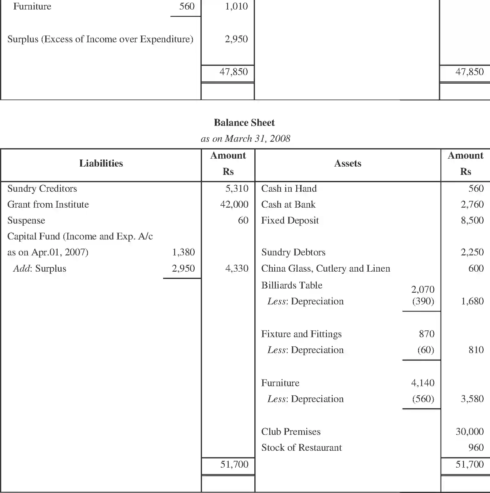 NCERT-Solution-Class-11-Financial-Accounting-Accounting-for-NotforProfit-Organisation-520-page-43