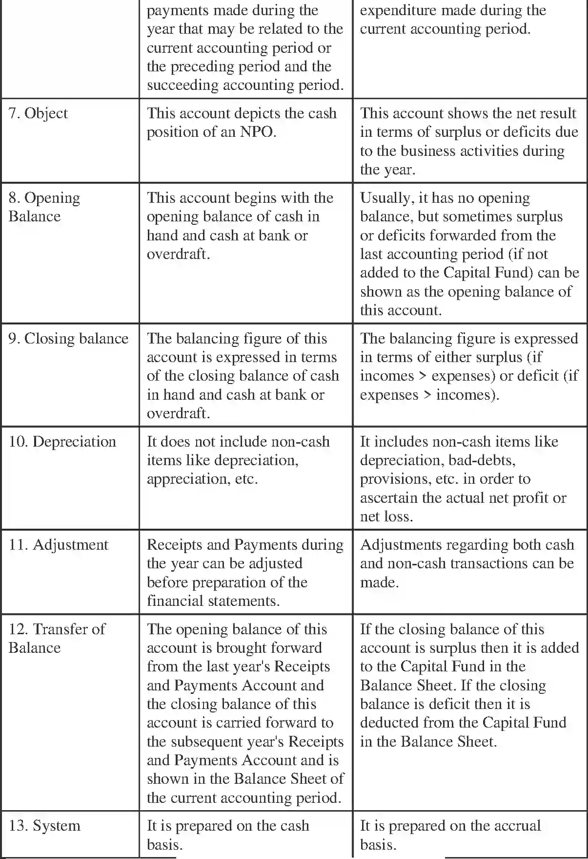 NCERT-Solution-Class-11-Financial-Accounting-Accounting-for-NotforProfit-Organisation-520-page-51