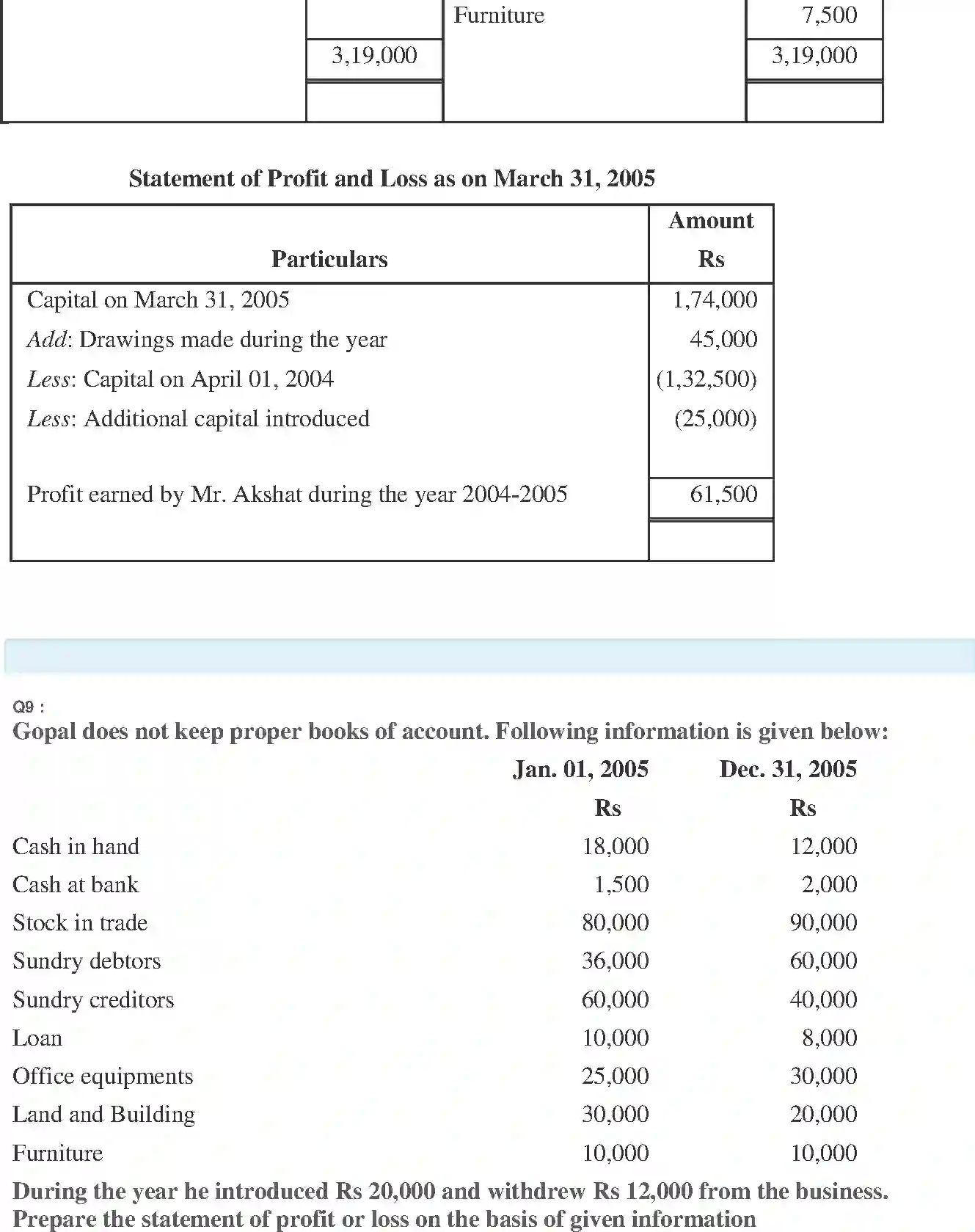 NCERT-Solution-Class-11-Financial-Accounting-Accounts-from-Incomplete-Records-519-page-15