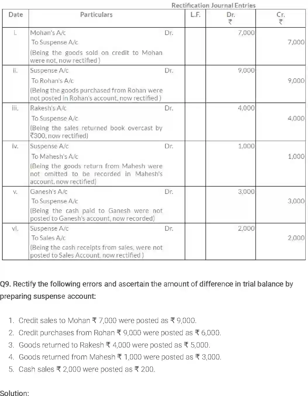 NCERT-Solution-Class-11-Financial-Accounting-Trial-Balance-and-Rectification-of-Errors-514-page-12
