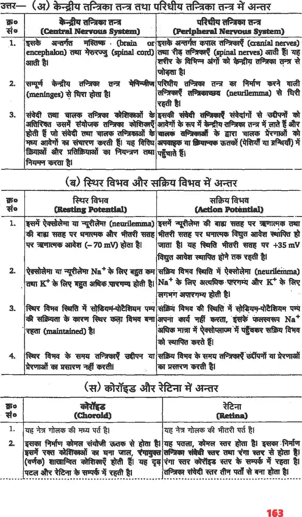 NCERT-Solution-Class-11-जीव-विज्ञान-तंत्रिकीय-नियंत्रण-एवं-समन्वय-4668-page-7