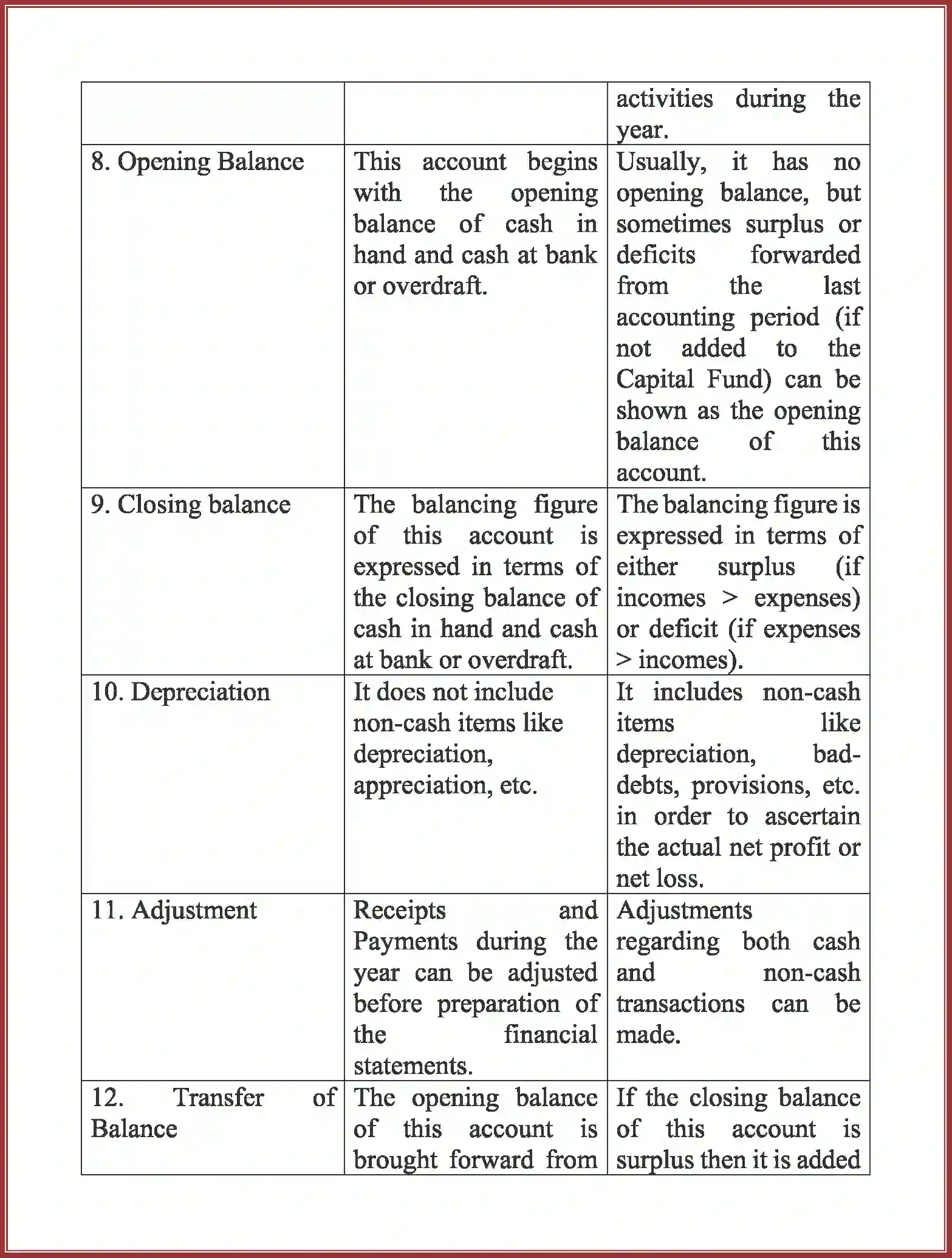 NCERT-Solution-Class-12-Accountancy-Accounting-For-Not-For-Profit-Organization-2262-page-22