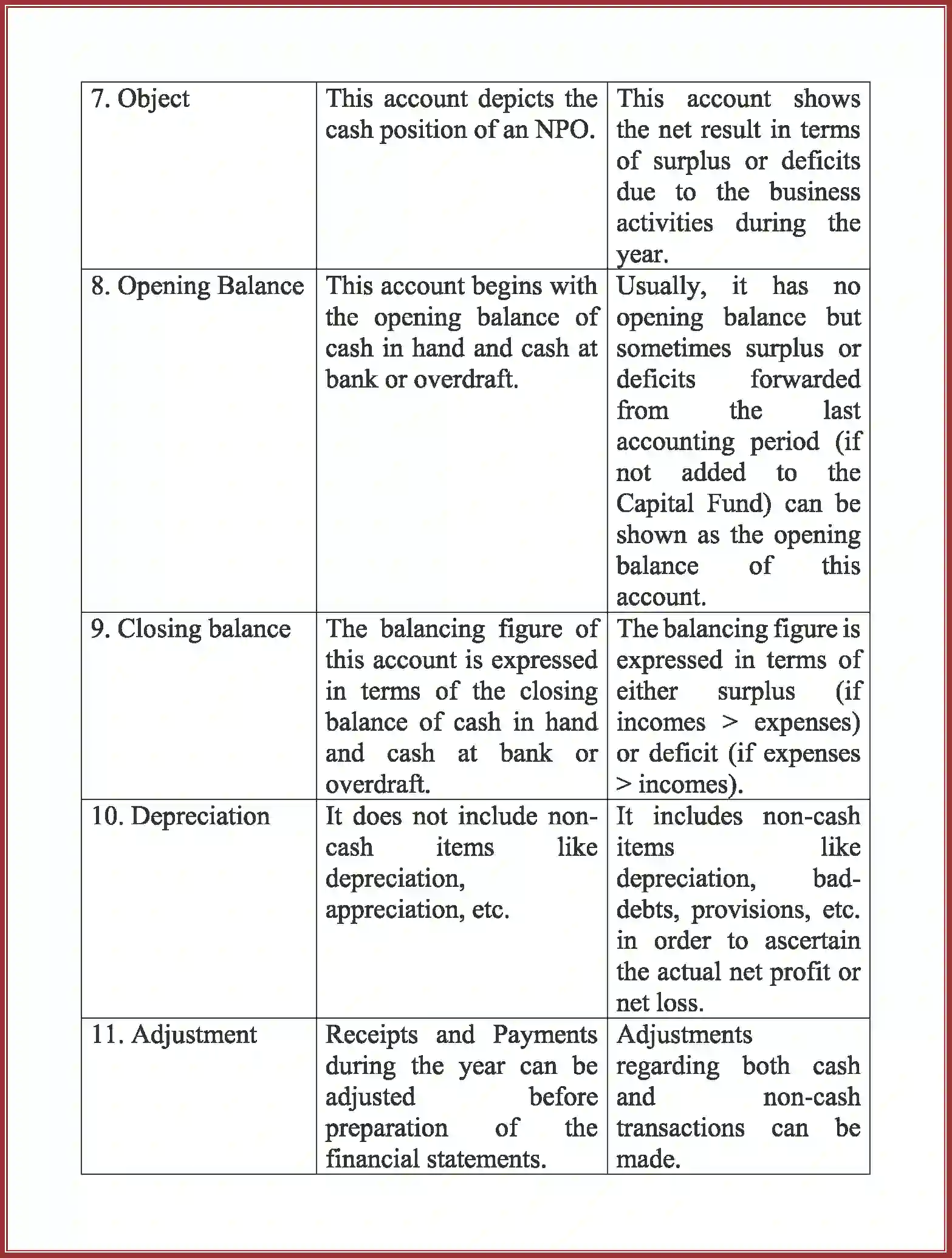 NCERT-Solution-Class-12-Accountancy-Accounting-For-Not-For-Profit-Organization-90-page-11
