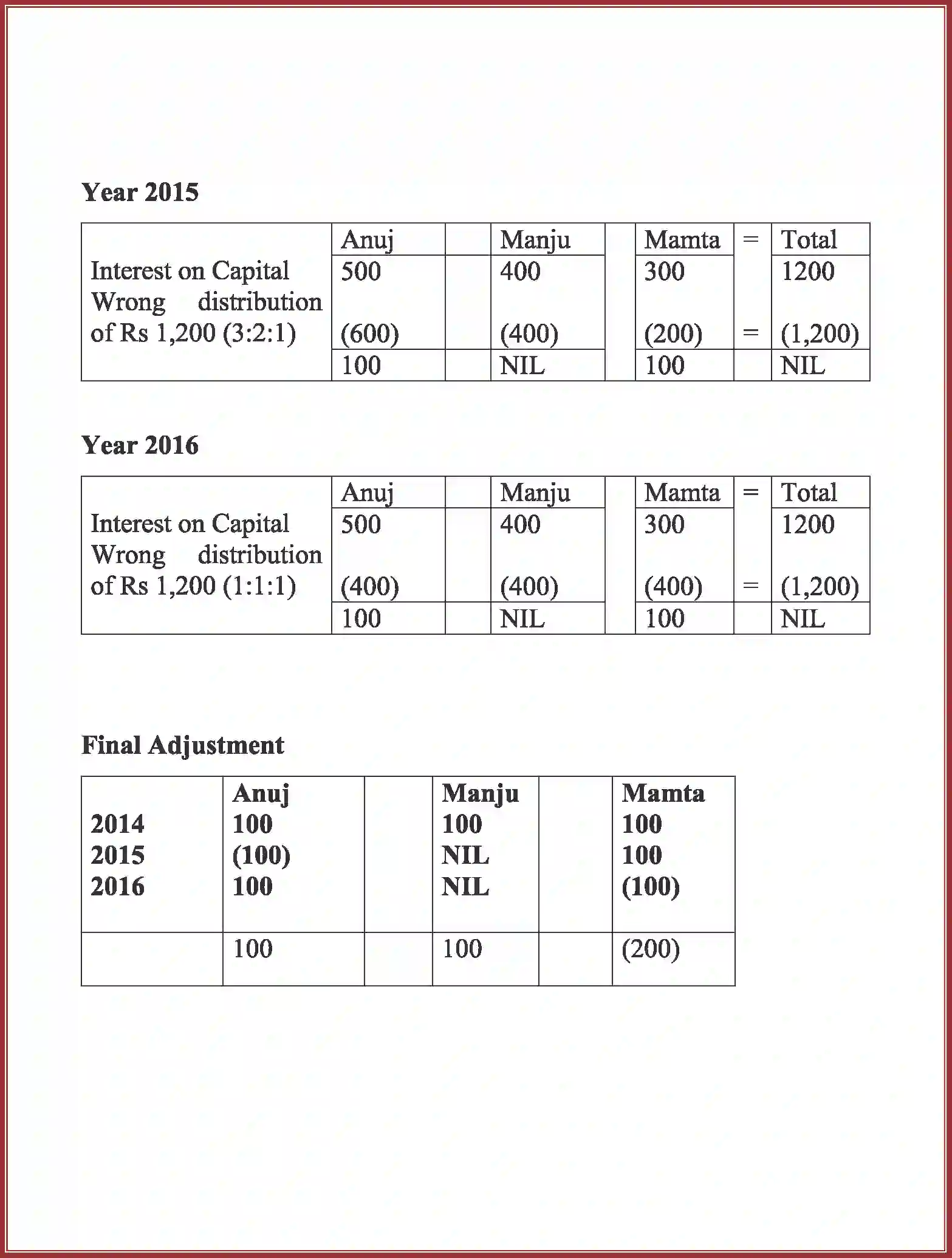 NCERT-Solution-Class-12-Accountancy-Accounting-for-Partnership-91-page-94