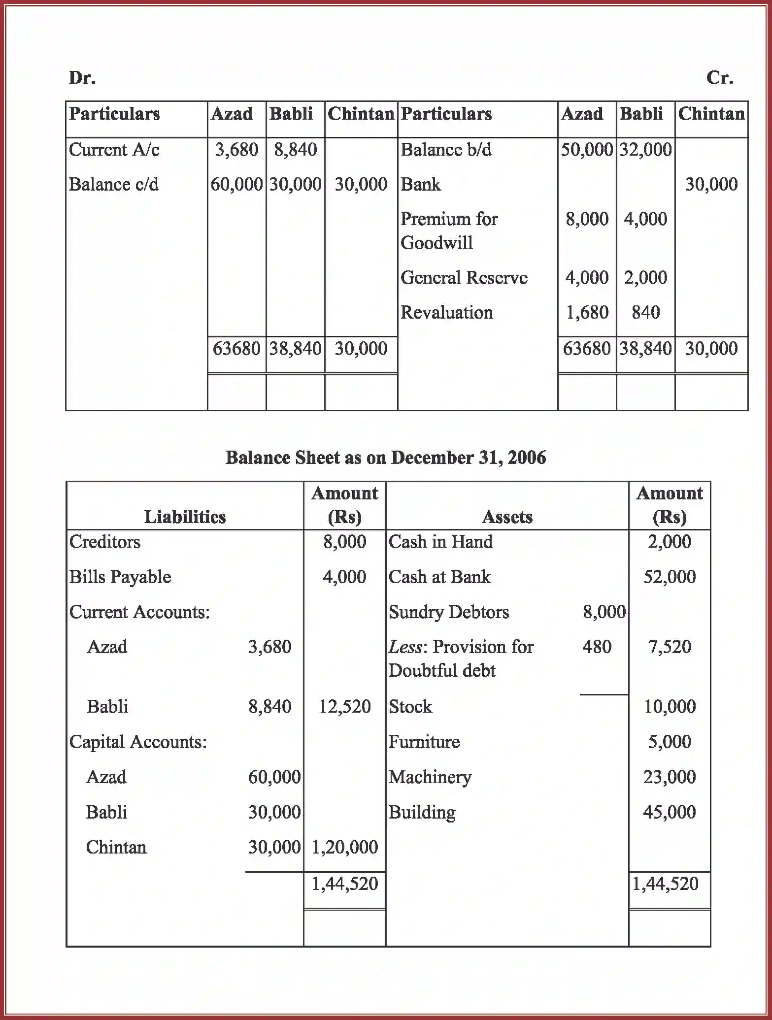 NCERT-Solution-Class-12-Accountancy-Admission-of-a-Partner-92-page-82