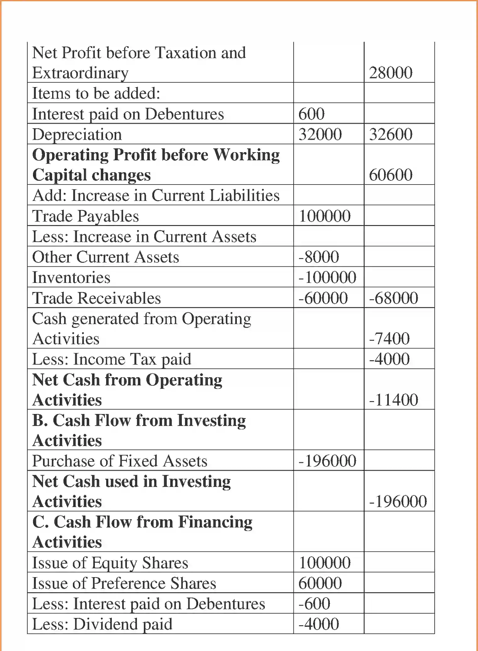 NCERT-Solution-Class-12-Accountancy-Cash-Flow-Statement-100-page-36