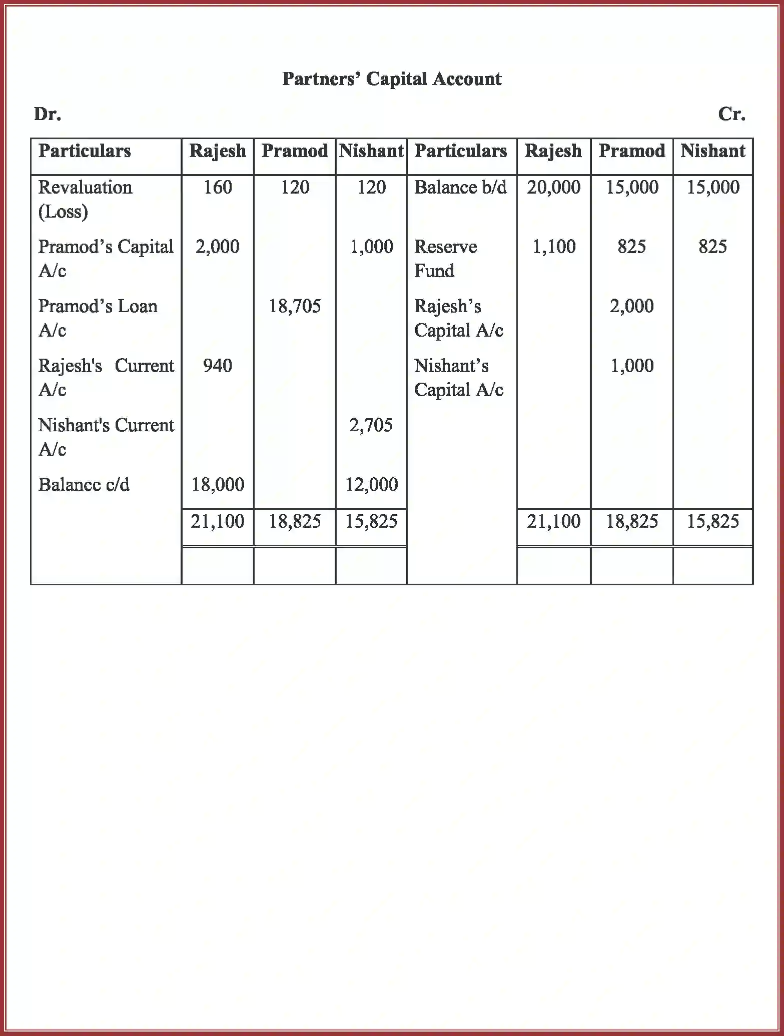 NCERT-Solution-Class-12-Accountancy-RetirementDeath-of-a-Partner-93-page-42