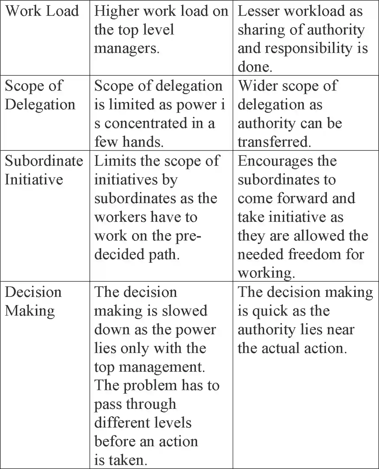 NCERT-Solution-Class-12-Business-Studies-Chapter-5-Organising-105-page-29