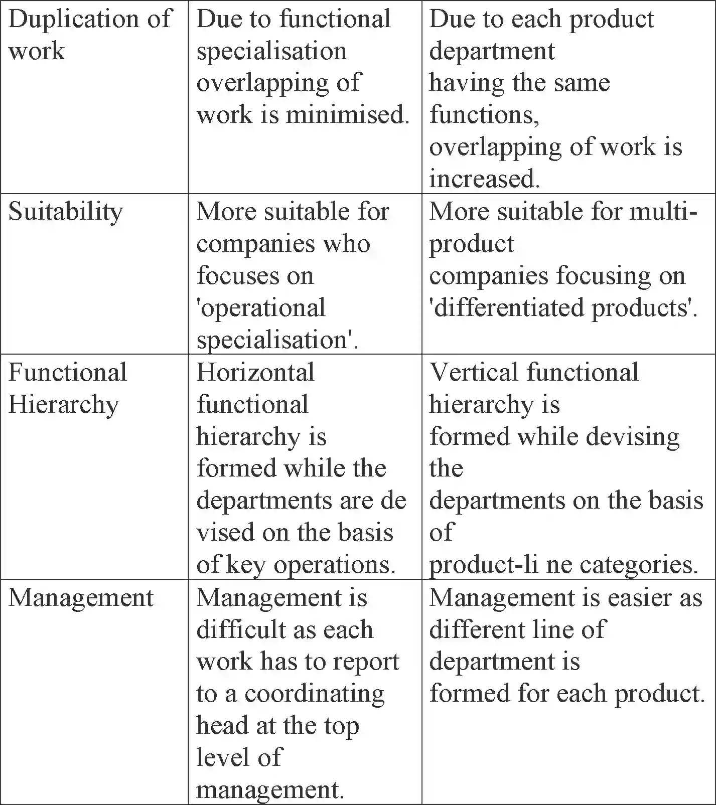 NCERT-Solution-Class-12-Business-Studies-Chapter-5-Organising-105-page-31